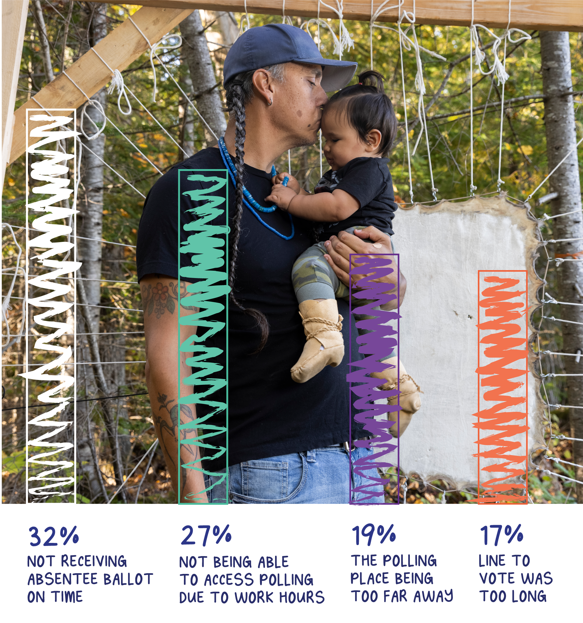 A picture of a Native man holding a baby. There is a bar chart on top of the picture depicting data to barriers of voting: 32% do not receive absentee ballot on time, 27% are not able to access polling due to work hours, 19% say the polling place is too far away, and 17% reported the line was too long at polling place.