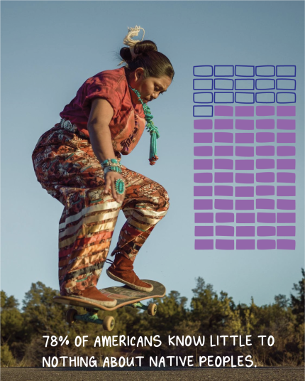 A Native woman doing an ollie on a skateboard with text on the image saying "78% of Americans know little to nothing about Native peoples"